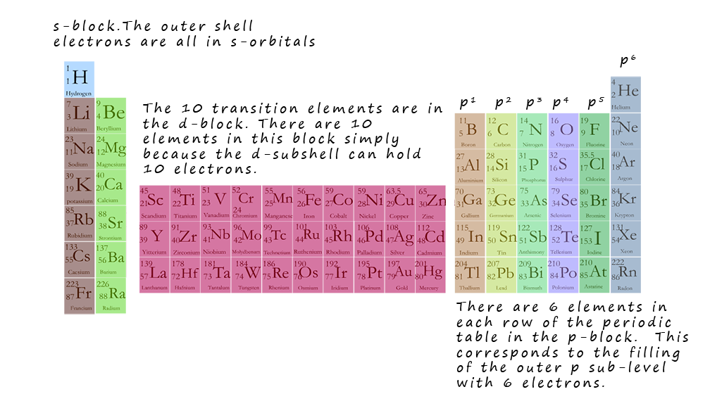 electron blocks in the periodic table